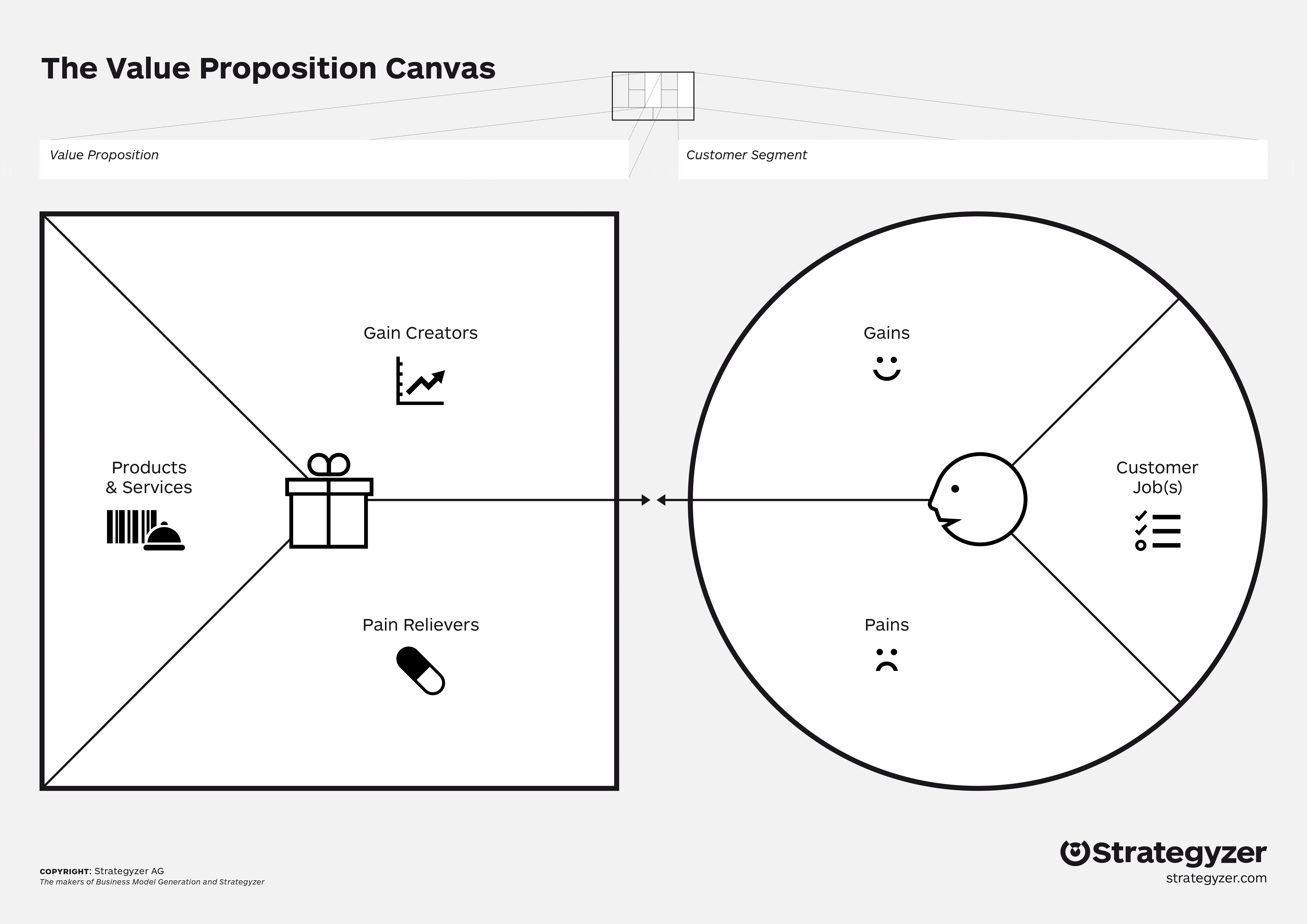 Value Proposition Canvas: Wertangebot mit Gain Creators und Pain Relievers, Kundenprofil mit Gains, Pains, Jobs