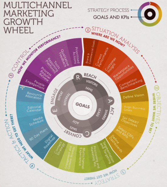 Kreisdiagramm: Multichannel Marketing Growth Wheel mit SOSTAC-Phasen und RACE-Zielen im Zentrum