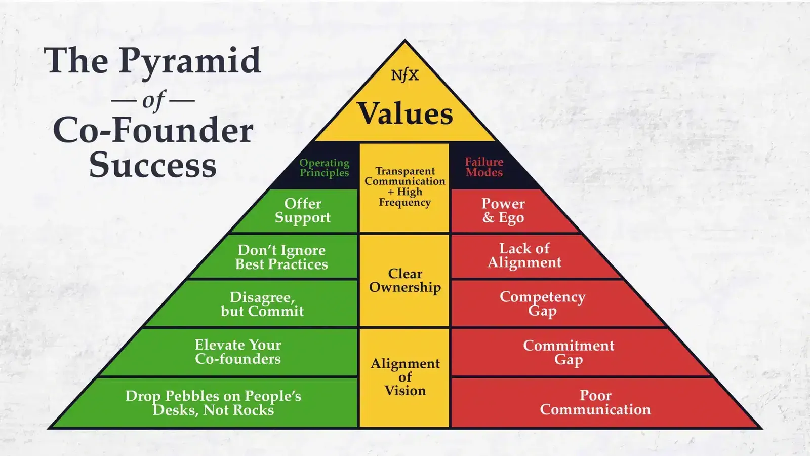 Pyramide des Co-Founder-Erfolgs mit Werten, Operating Principles und Failure Modes