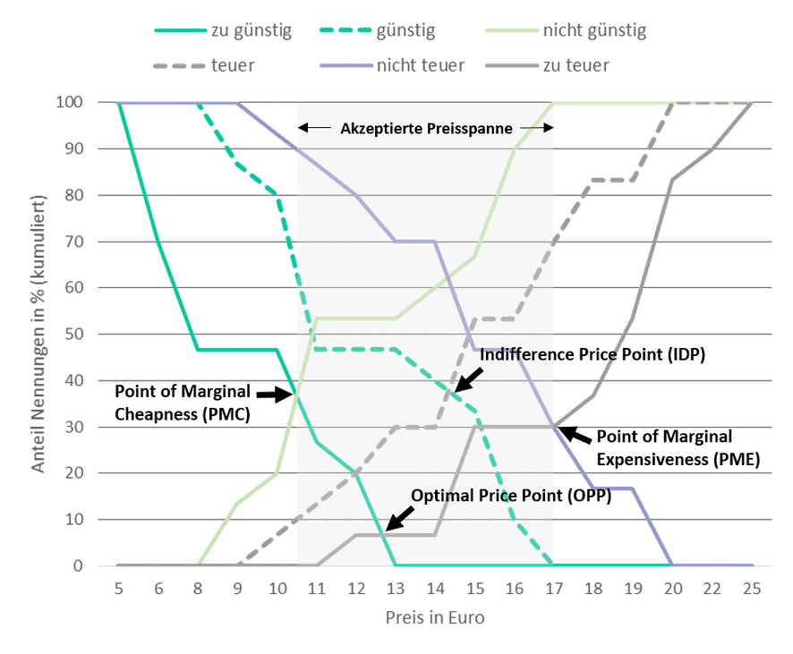 Diagramm: Van-Westendorp-Preiskurven mit akzeptierter Preisspanne und Preispunkten PMC, OPP, IDP, PME