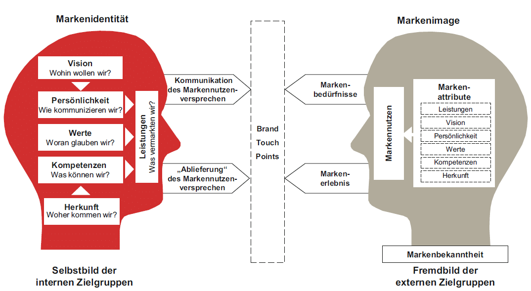 Modell nach Meffert und Burmann: Markenidentität und Markenimage verbunden über Brand Touch Points