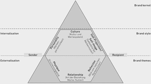 Diagramm: Markenidentitätsprisma nach Kapferer mit sechs Facetten zwischen Sender und Rezipient