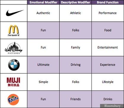Tabelle: Brand Mantras von Nike, McDonald’s, Disney, BMW, Muji und Fanta