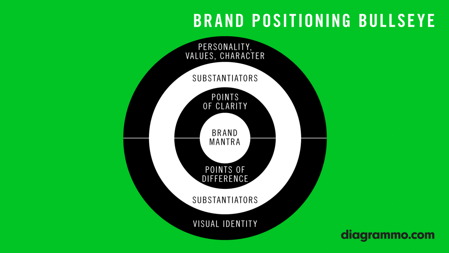 Diagramm: Brand Positioning Bullseye nach Keller mit Brand Mantra im Zentrum