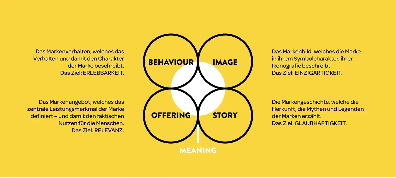 Brand Bios Modell: Behaviour, Image, Offering und Story ergeben gemeinsam Meaning