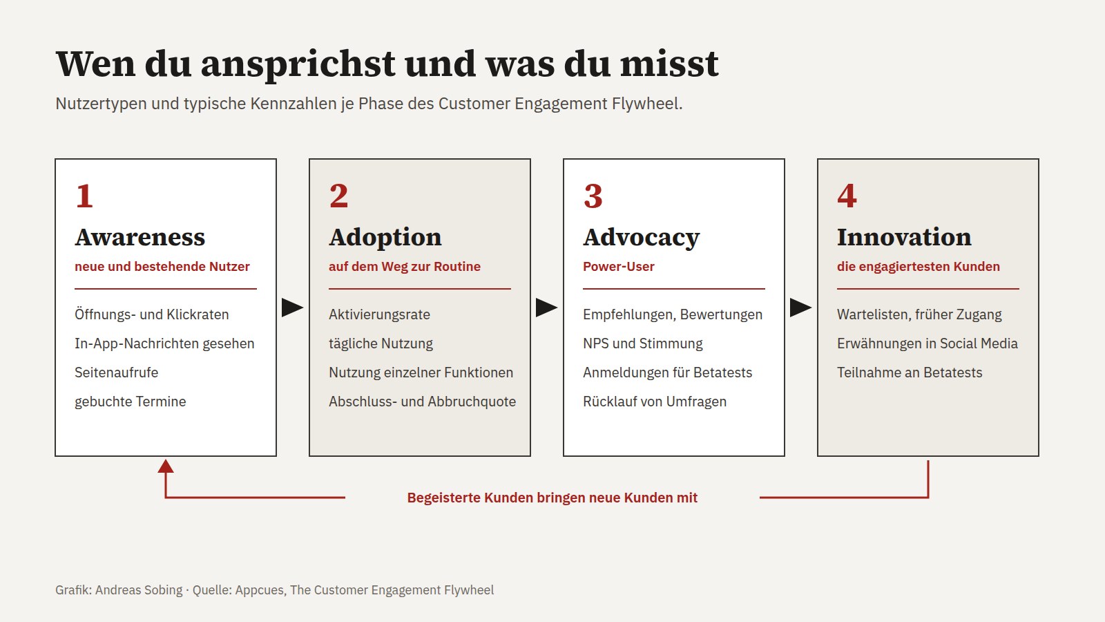 Kennzahlen und Nutzertypen je Phase des Customer Engagement Flywheel: Awareness mit neuen Nutzern, Adoption mit regelmäßigen Nutzern, Advocacy mit Power-Usern, Innovation mit den engagiertesten Kunden.