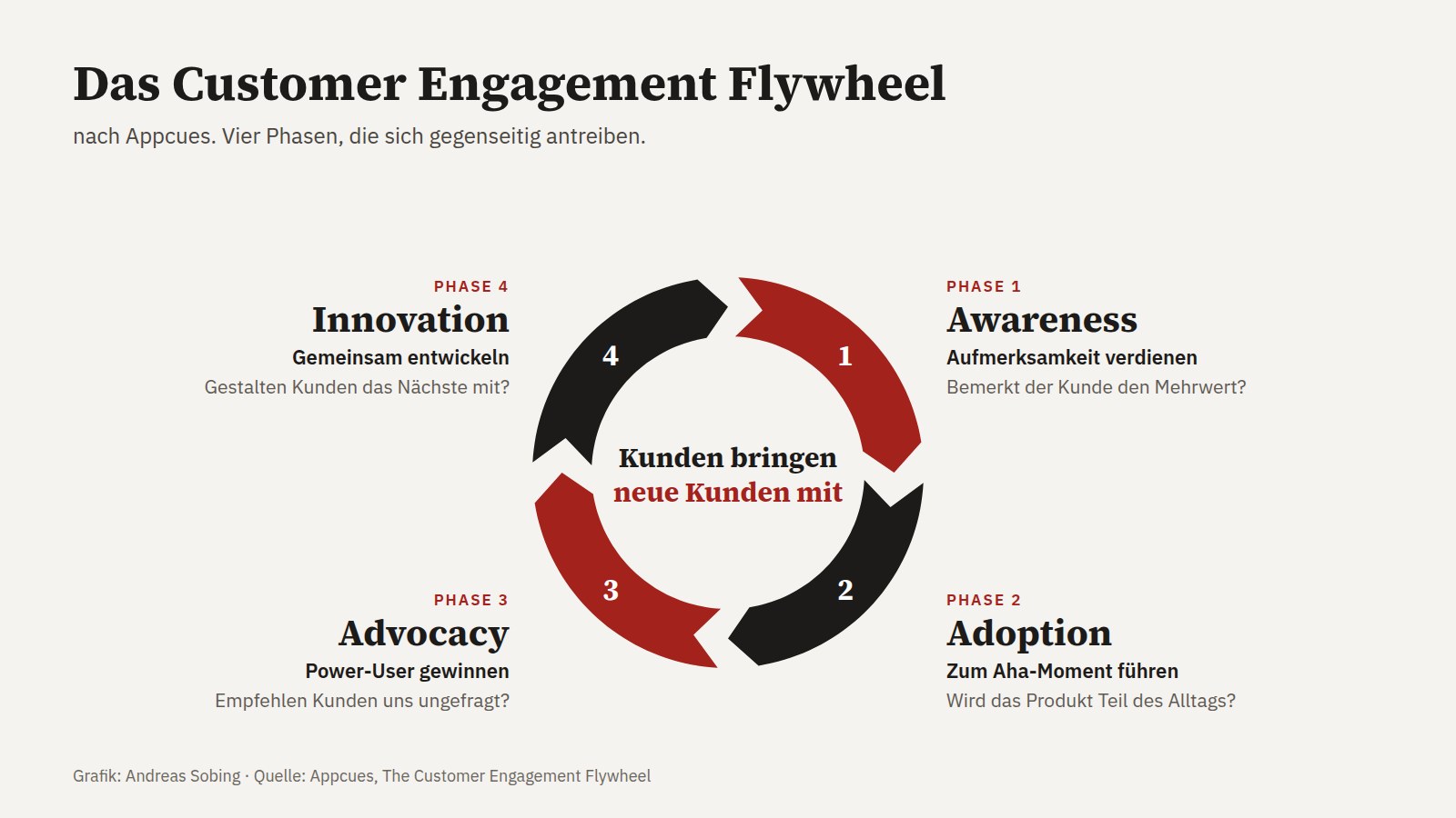 Das Customer Engagement Flywheel nach Appcues: vier Phasen im Kreislauf, Awareness, Adoption, Advocacy und Innovation, mit der Leitfrage je Phase.