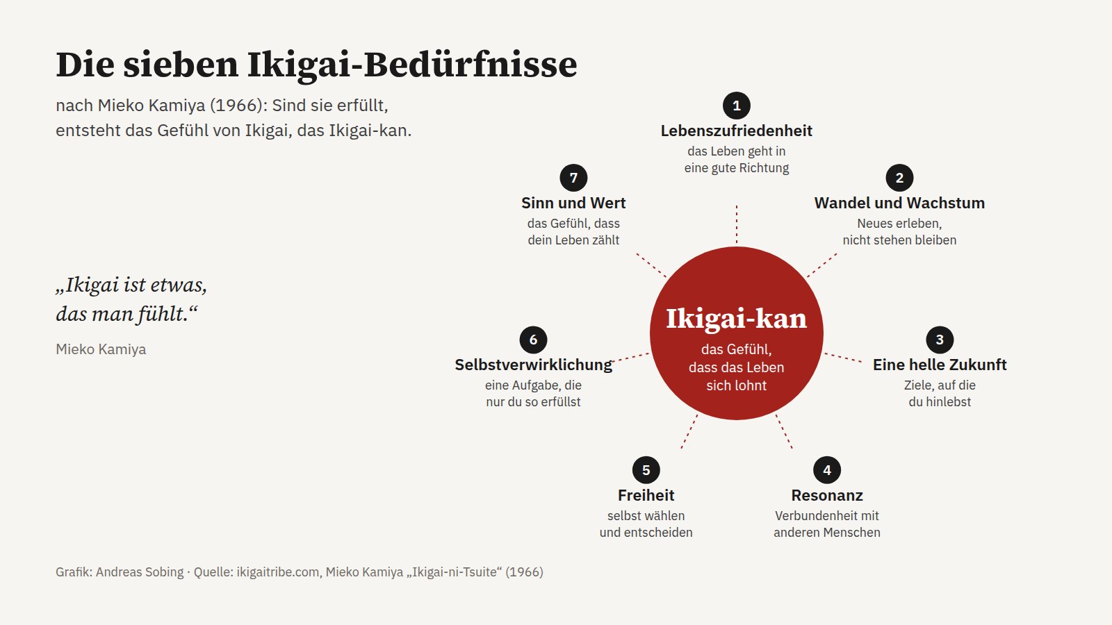Die sieben Ikigai-Bedürfnisse nach Mieko Kamiya rund um das Ikigai-kan: Lebenszufriedenheit, Wandel und Wachstum, eine helle Zukunft, Resonanz, Freiheit, Selbstverwirklichung, Sinn und Wert.