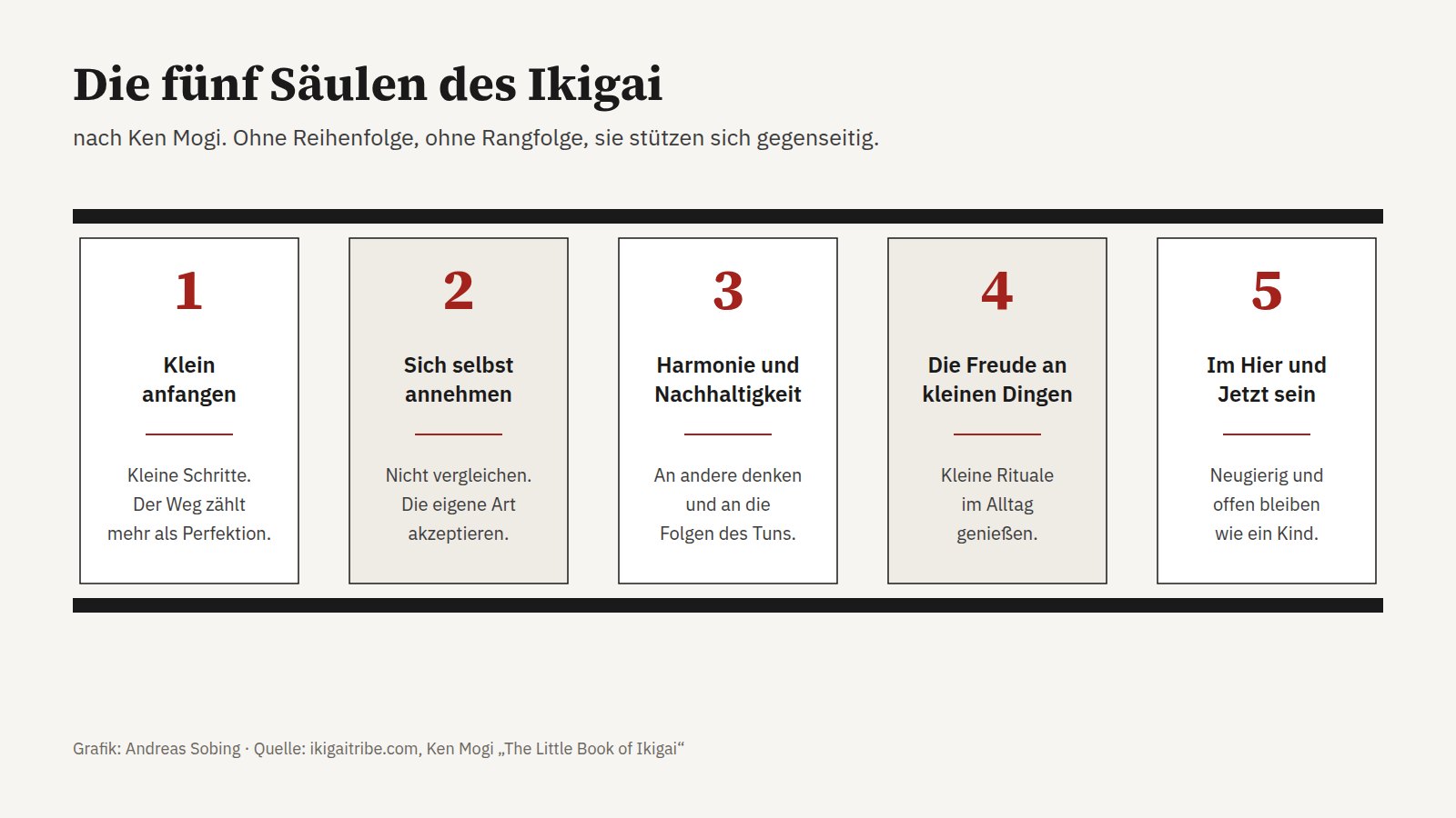 Die fünf Säulen des Ikigai nach Ken Mogi: Klein anfangen, sich selbst annehmen, Harmonie und Nachhaltigkeit, die Freude an kleinen Dingen, im Hier und Jetzt sein.