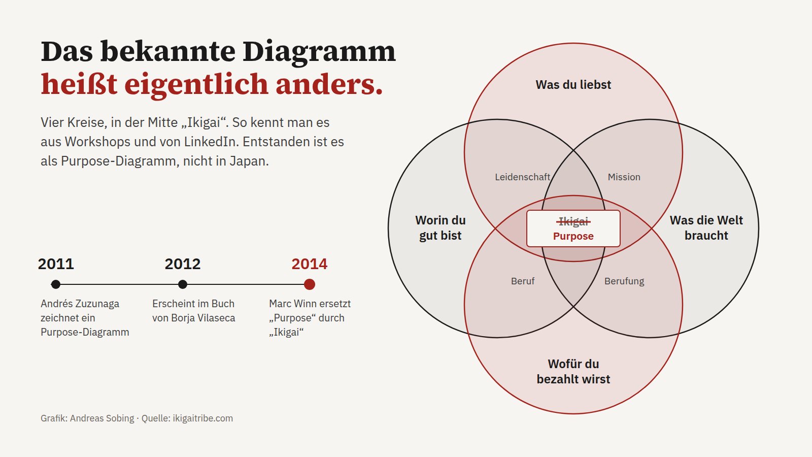 Das bekannte Ikigai-Diagramm mit vier Kreisen ist eigentlich ein Purpose-Diagramm. Zeitstrahl: 2011 Andrés Zuzunaga, 2012 Buch von Borja Vilaseca, 2014 Marc Winn ersetzt Purpose durch Ikigai.
