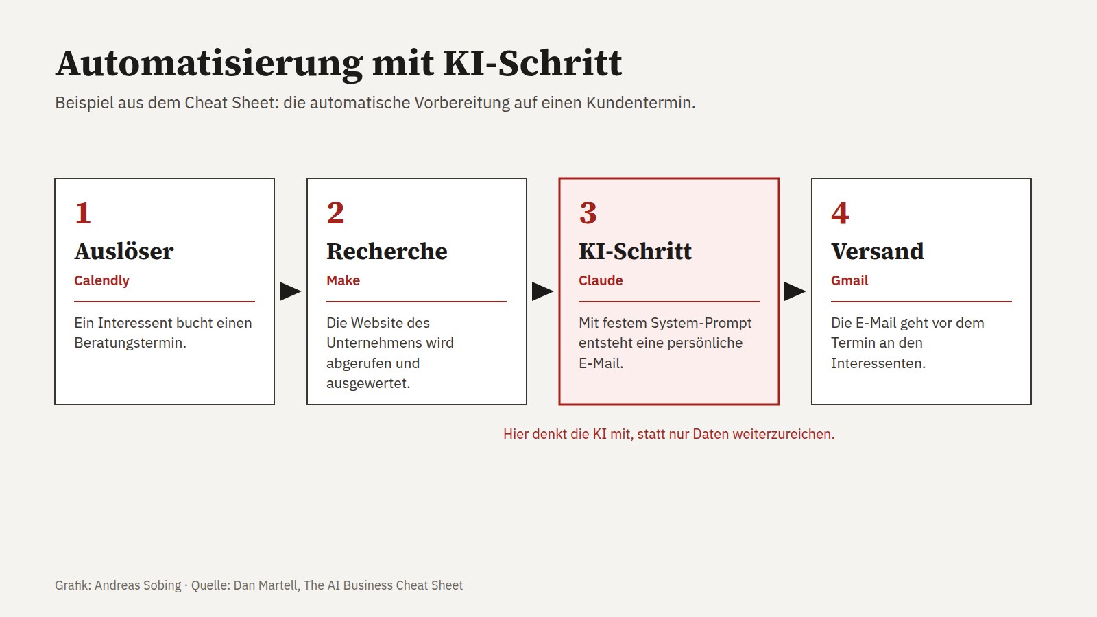 Beispiel für einen automatisierten Ablauf mit KI-Schritt: Terminbuchung in Calendly, Recherche der Website mit Make, persönliche E-Mail mit Claude, Versand über Gmail.