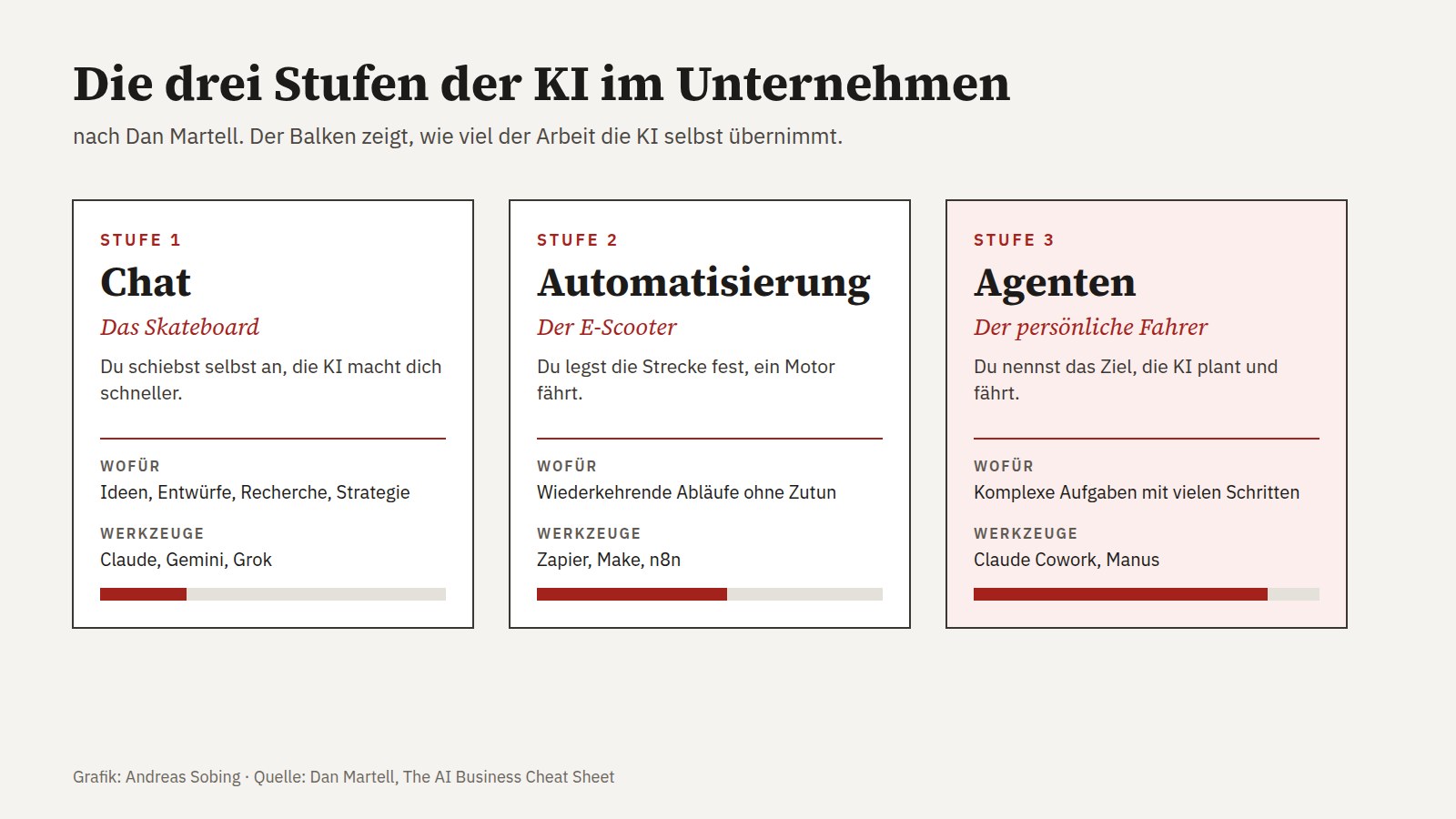 Die drei Stufen der KI im Unternehmen nach Dan Martell: Stufe 1 Chat wie ein Skateboard, Stufe 2 Automatisierung wie ein E-Scooter, Stufe 3 Agenten wie ein persönlicher Fahrer. Je höher die Stufe, desto mehr übernimmt die KI.