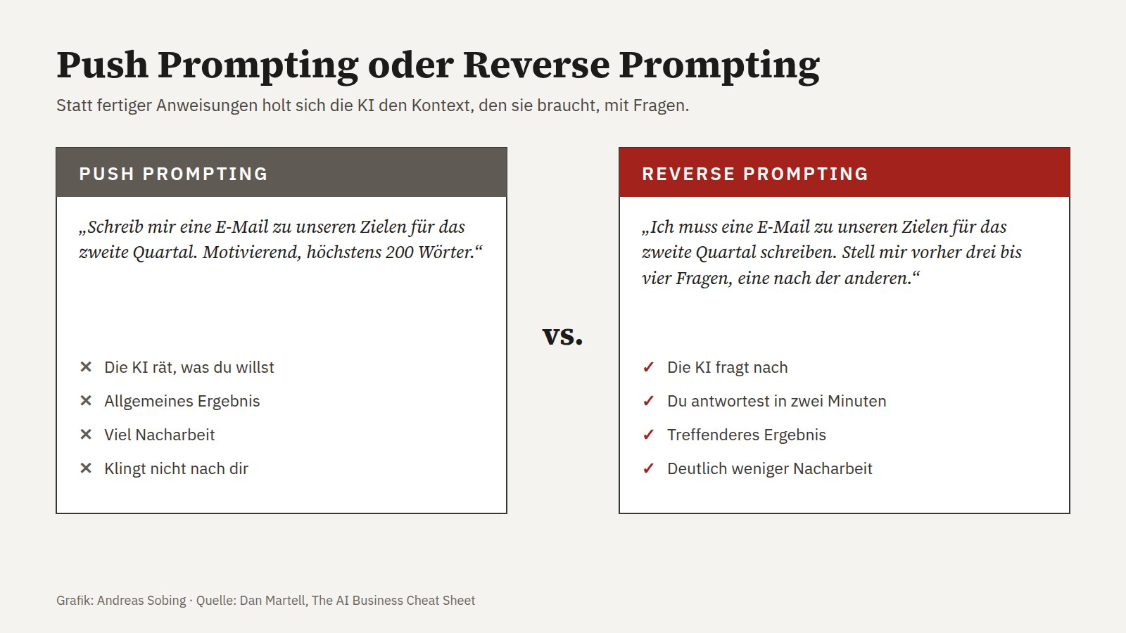 Push Prompting im Vergleich zu Reverse Prompting: Beim Push Prompting rät die KI, was du willst. Beim Reverse Prompting stellt sie erst Fragen und holt sich den Kontext.