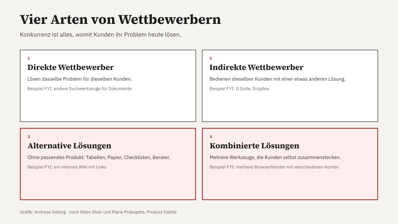 Vier Arten von Wettbewerbern nach Hiten Shah: direkte Wettbewerber, indirekte Wettbewerber, alternative Lösungen wie Tabellen oder Berater und kombinierte Lösungen aus mehreren Werkzeugen.