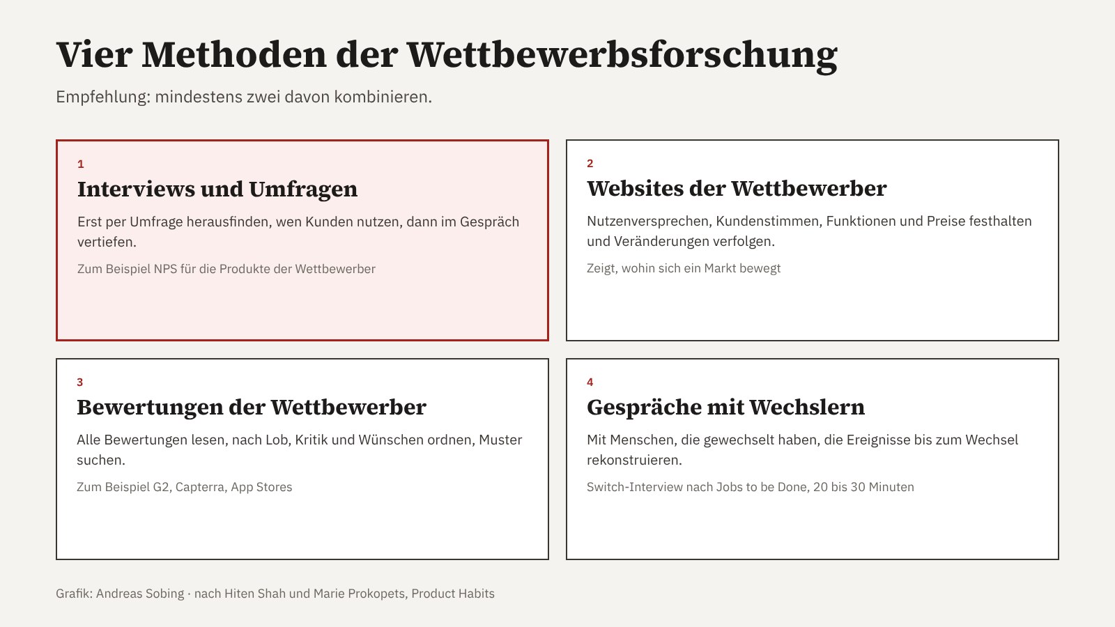 Vier Methoden der Wettbewerbsforschung nach Hiten Shah: Interviews und Umfragen, Websites der Wettbewerber, Bewertungen der Wettbewerber und Gespräche mit Kunden, die gewechselt haben.