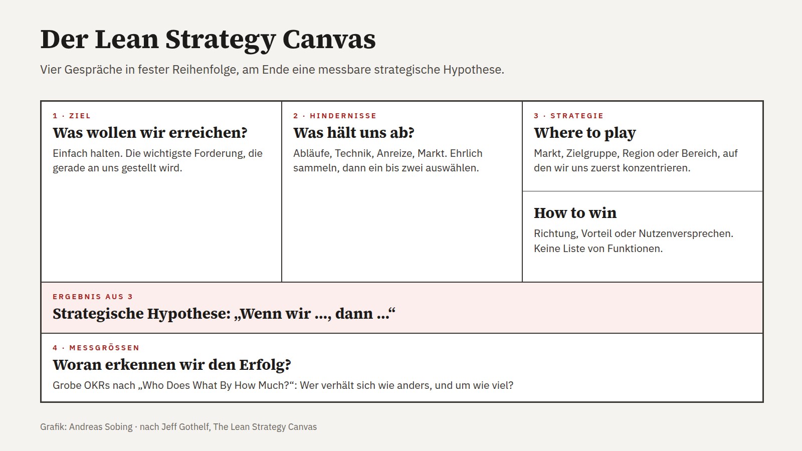 Der Lean Strategy Canvas nach Jeff Gothelf: 1. Ziel, 2. Hindernisse, 3. Strategie mit Where to play und How to win, daraus die strategische Hypothese, 4. Messgrößen als OKRs.