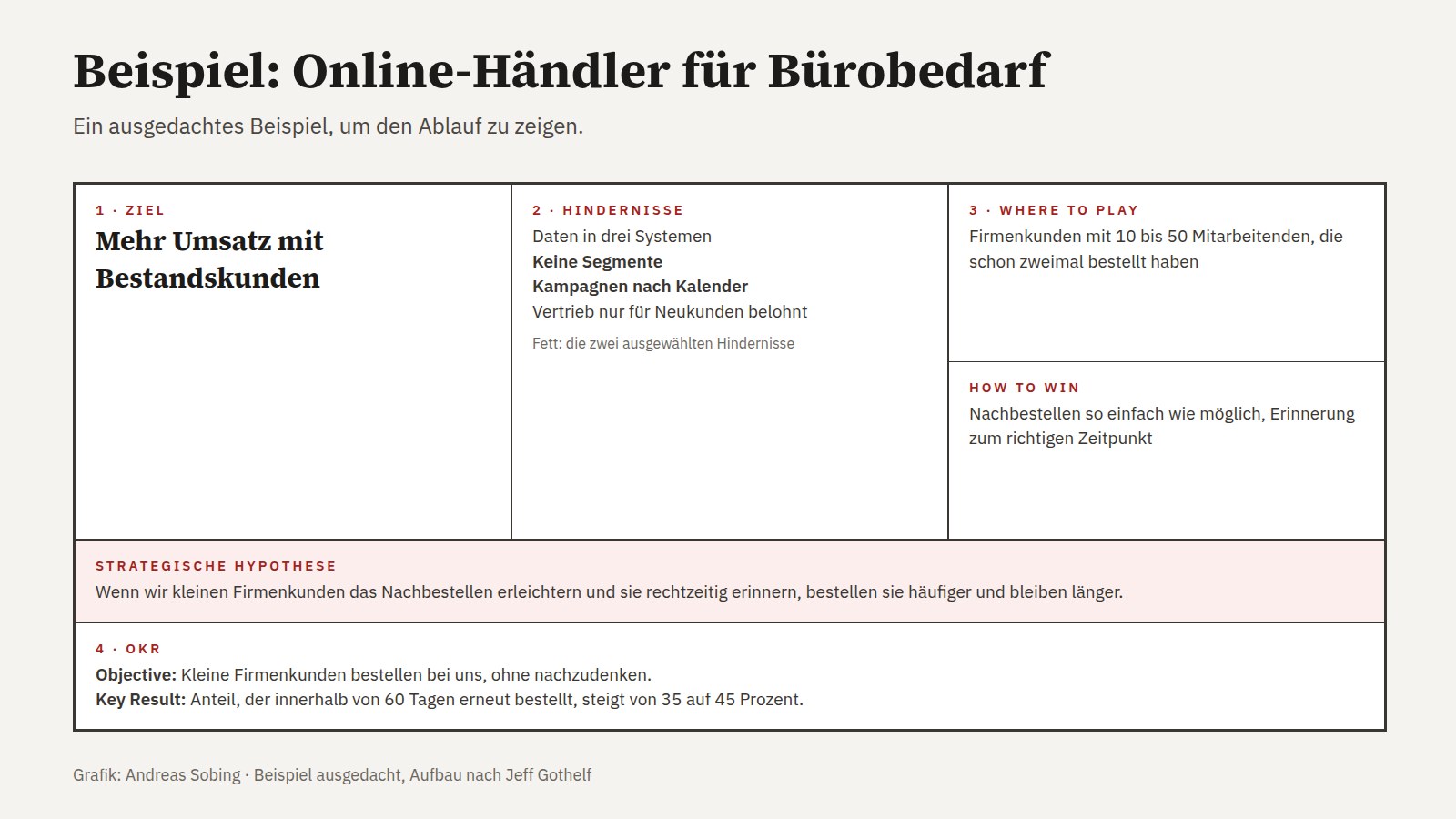 Ausgedachtes Beispiel für einen ausgefüllten Lean Strategy Canvas: Online-Händler für Bürobedarf, Ziel mehr Umsatz mit Bestandskunden, Hindernisse, Strategie für kleine Firmenkunden und OKR zur Wiederbestellquote.