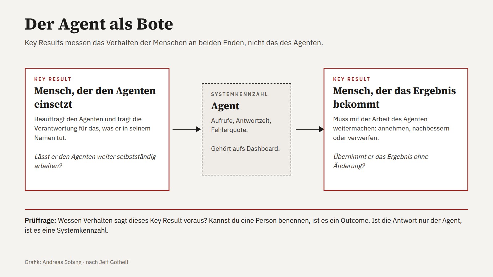 Der KI-Agent als Bote zwischen zwei Menschen: Key Results messen das Verhalten des Menschen, der den Agenten einsetzt, und des Menschen, der das Ergebnis bekommt. Die Leistung des Agenten selbst ist eine Systemkennzahl für das Dashboard.