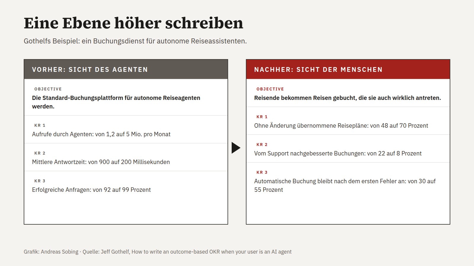 Vorher-nachher-Vergleich nach Jeff Gothelf: Key Results aus Sicht des Agenten wie Aufrufe, Antwortzeit und Erfolgsquote werden ersetzt durch Key Results aus Sicht der Menschen: Übernahme ohne Änderung, weniger Nacharbeit im Support, Vertrauen nach einem Fehler.