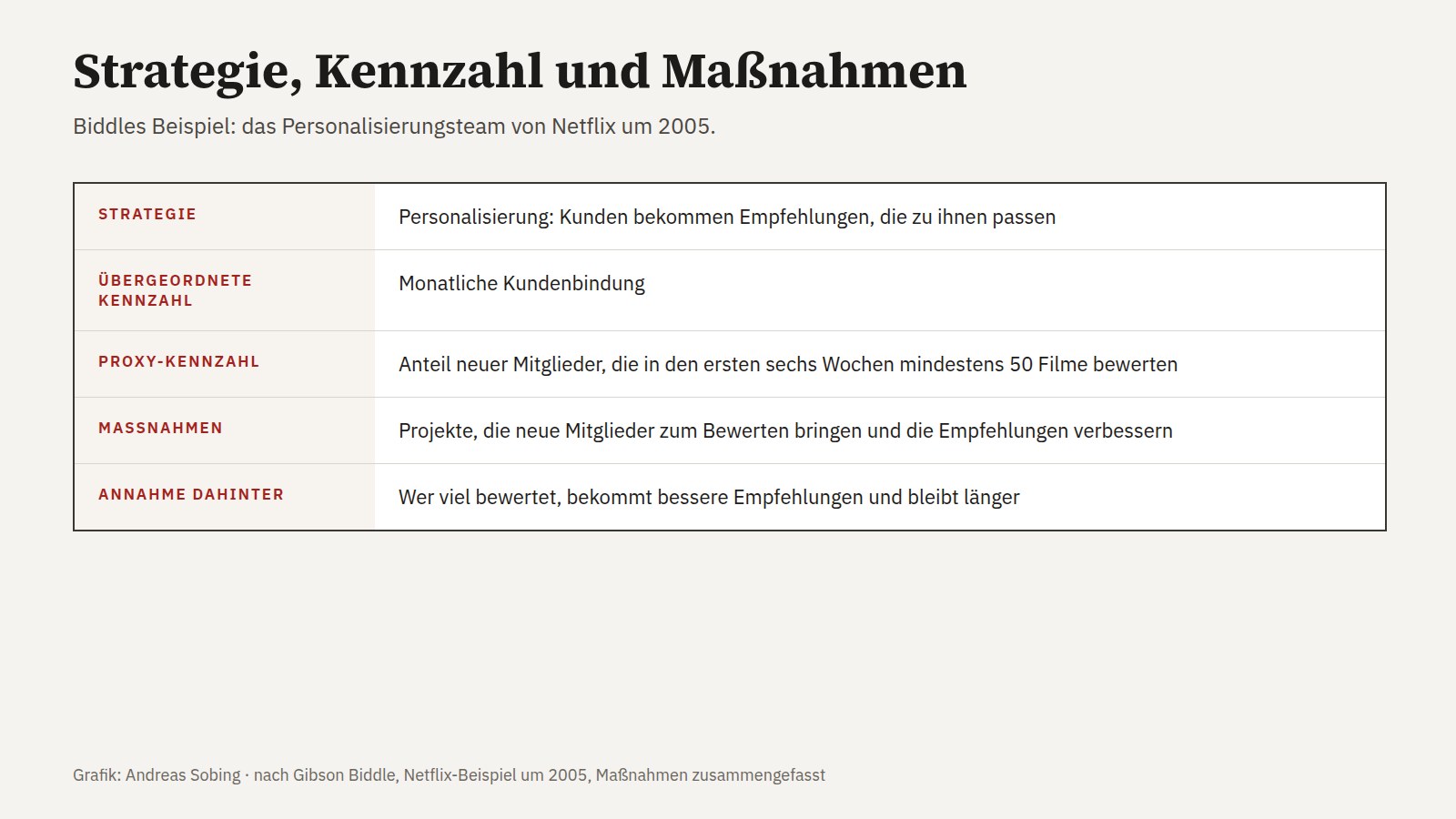 Beispiel für Strategie, Kennzahl und Maßnahmen nach Gibson Biddle: Netflix-Personalisierung um 2005. Übergeordnete Kennzahl monatliche Kundenbindung, Proxy-Kennzahl Anteil neuer Mitglieder mit mindestens 50 Bewertungen in sechs Wochen.