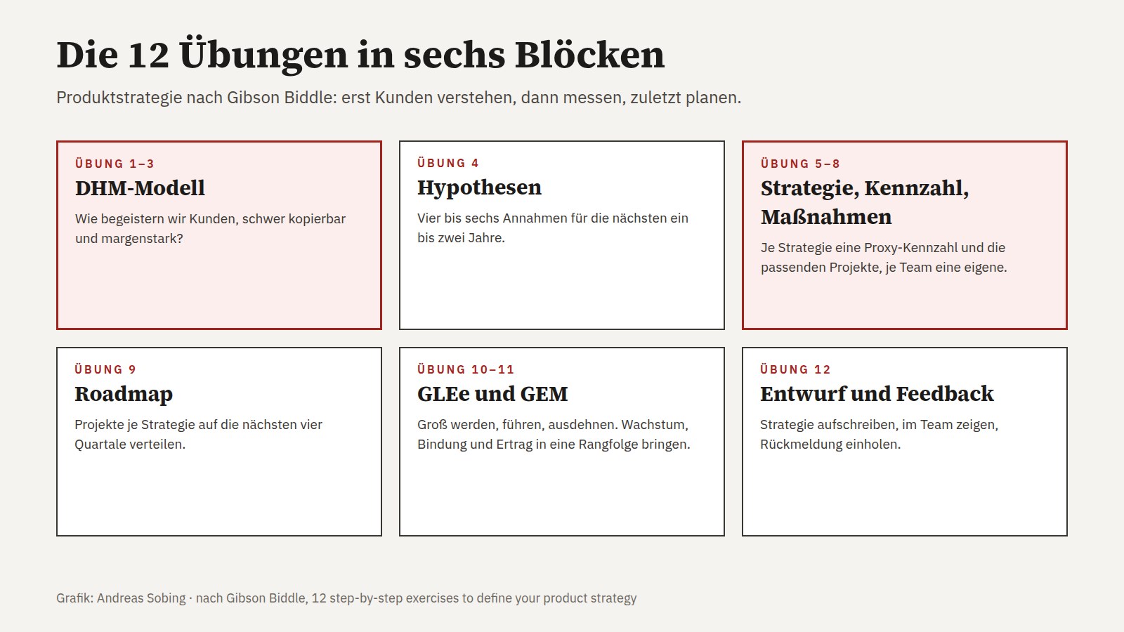 Die 12 Übungen zur Produktstrategie nach Gibson Biddle in sechs Blöcken: DHM-Modell (1 bis 3), Hypothesen (4), Strategie, Kennzahl und Maßnahmen (5 bis 8), Roadmap (9), Vision mit GLEe und GEM (10 und 11), Entwurf und Feedback (12).